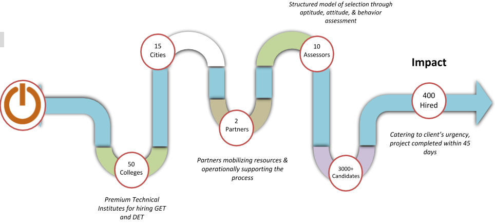 Project Management: Turnkey Assignment on Greenfield Project