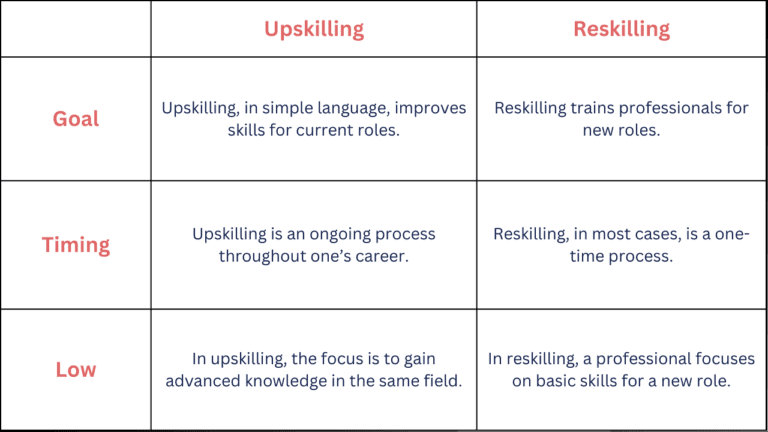 Upskilling vs Reskilling